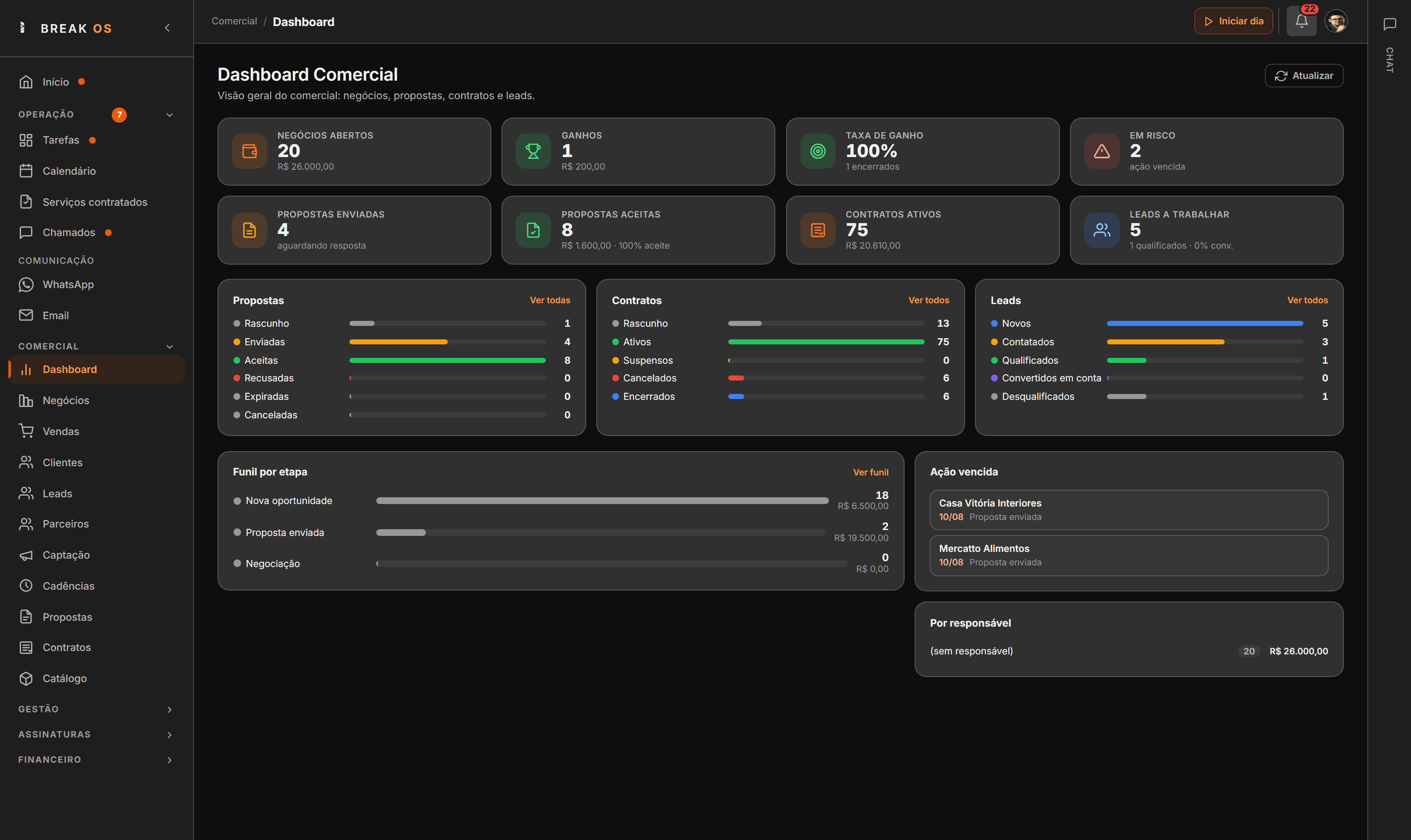 Dashboard comercial do Break OS com indicadores de negócios, propostas e contratos